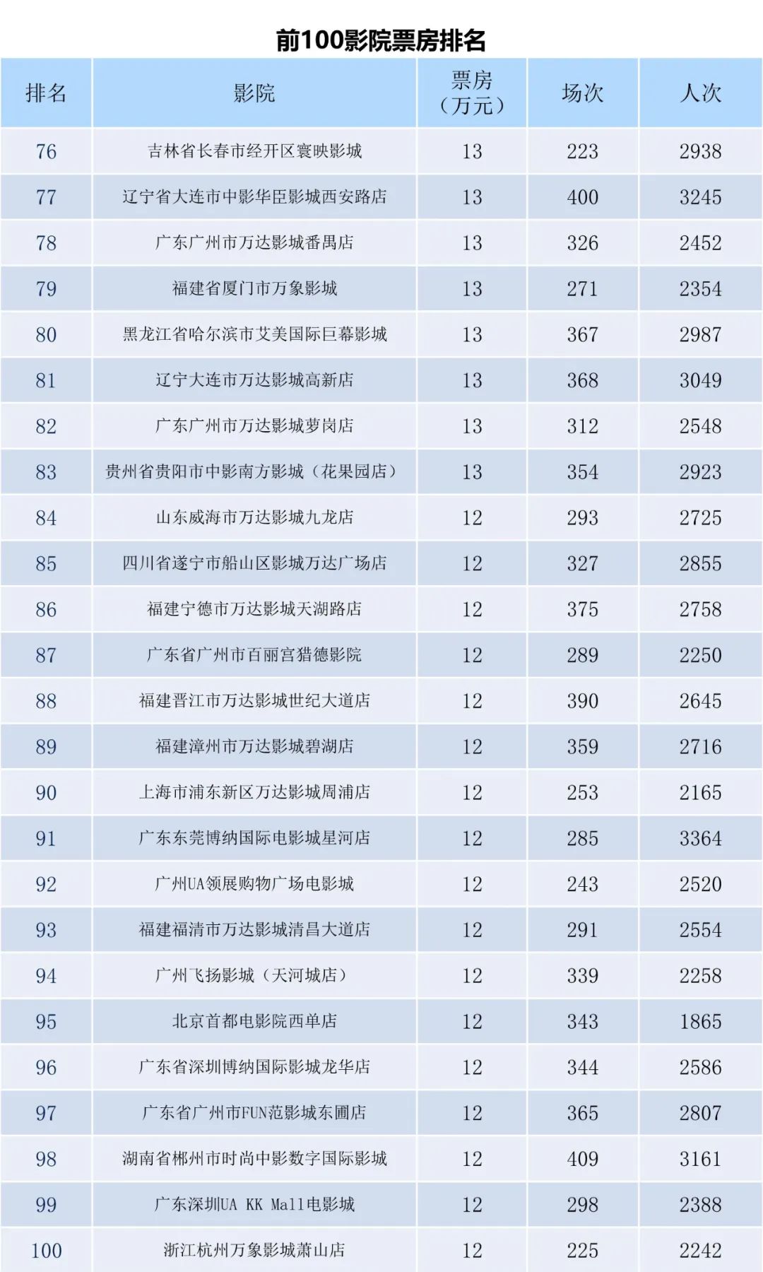 全国电影票房周报（2022.10.17-10.23）-第10张图片-奈飞网