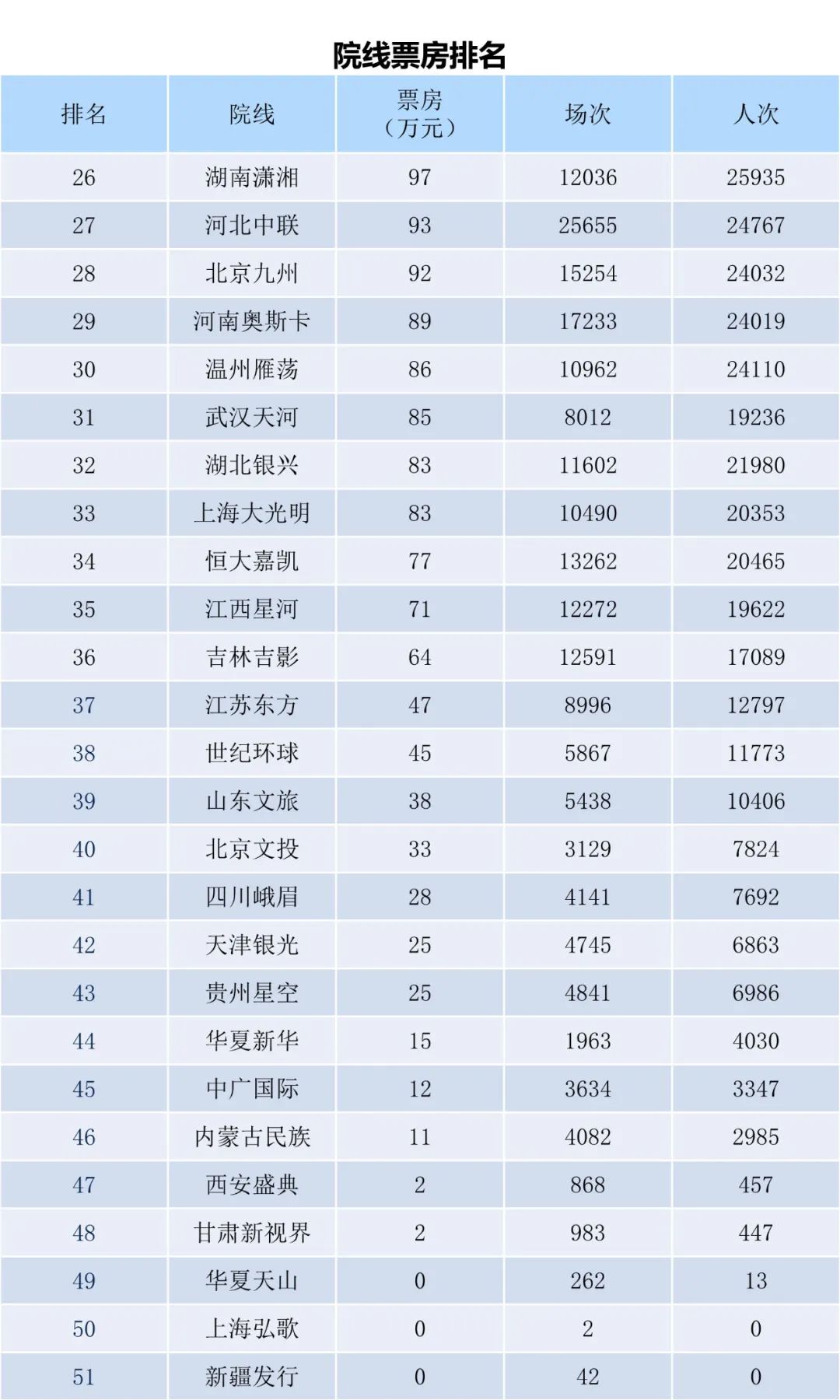 全国电影票房周报（2022.10.17-10.23）-第12张图片-奈飞网