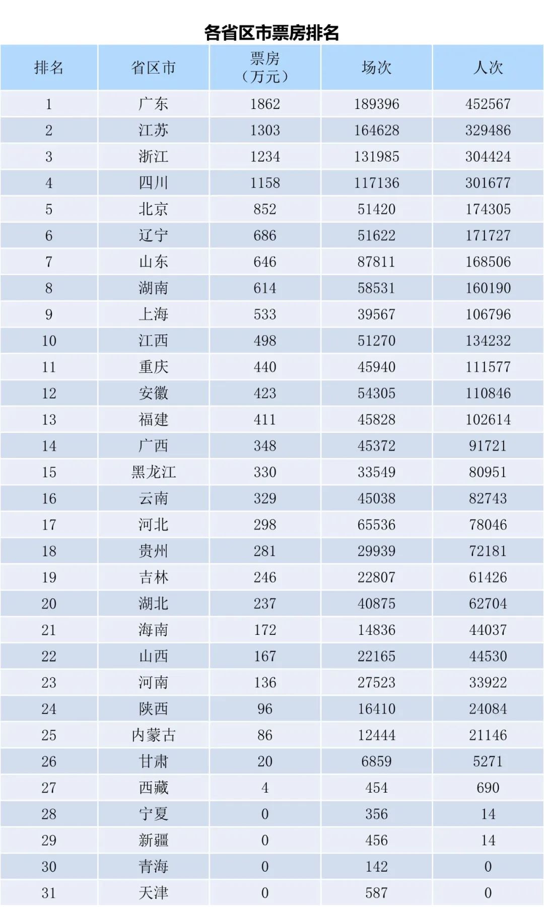 全国电影票房周报（2022.10.24-10.30）