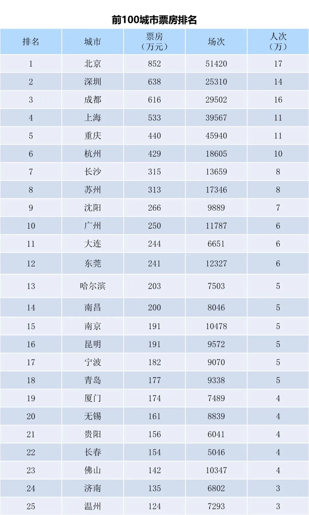 全国电影票房周报（2022.10.24-10.30）
