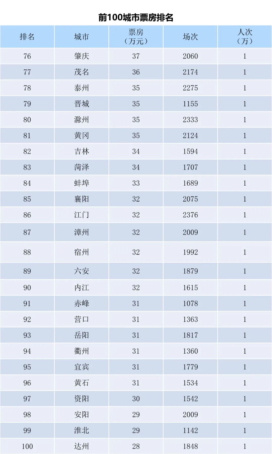 全国电影票房周报（2022.10.24-10.30）-第6张图片-奈飞网