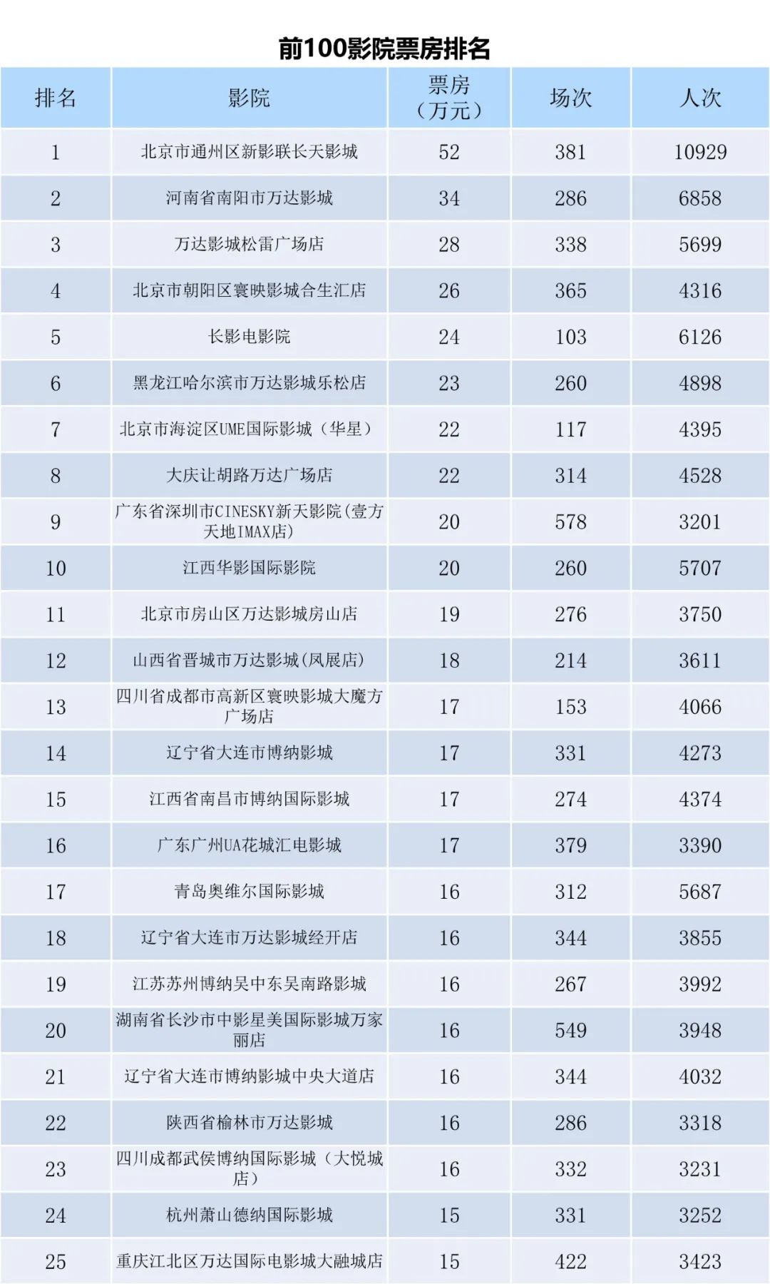 全国电影票房周报（2022.10.24-10.30）-第7张图片-奈飞网