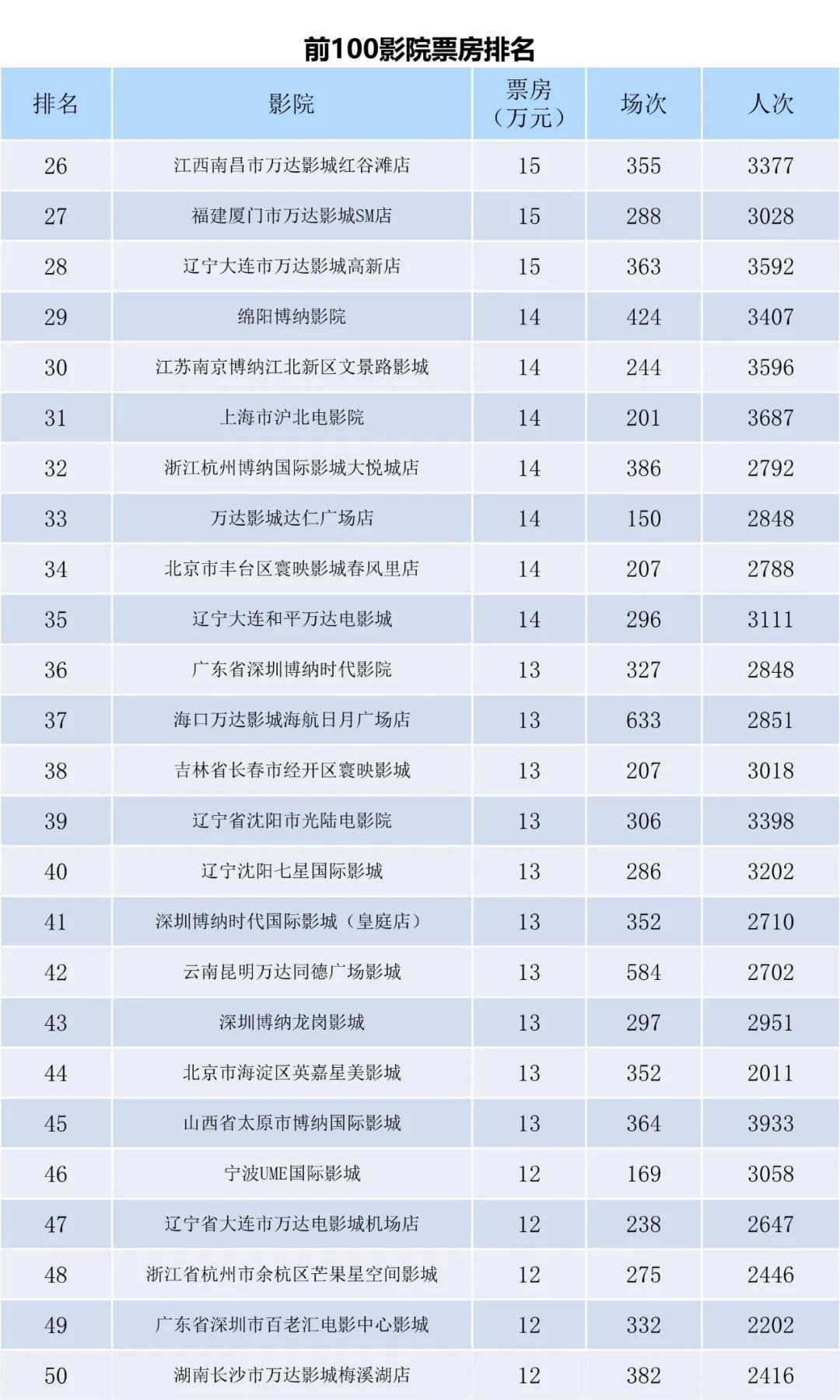 全国电影票房周报（2022.10.24-10.30）-第8张图片-奈飞网