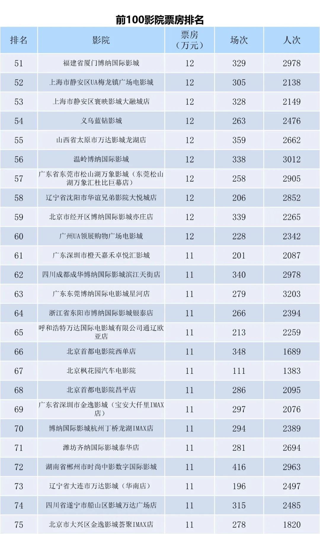 全国电影票房周报（2022.10.24-10.30）-第9张图片-奈飞网