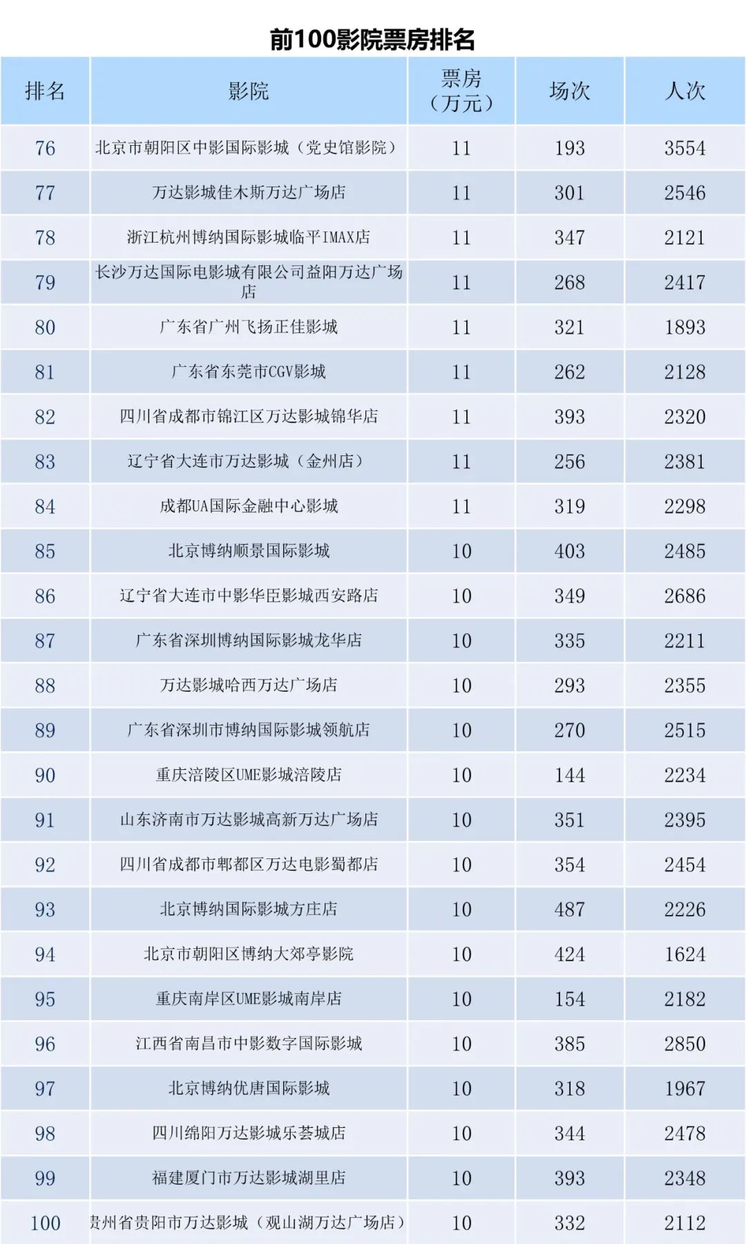 全国电影票房周报（2022.10.24-10.30）-第10张图片-奈飞网