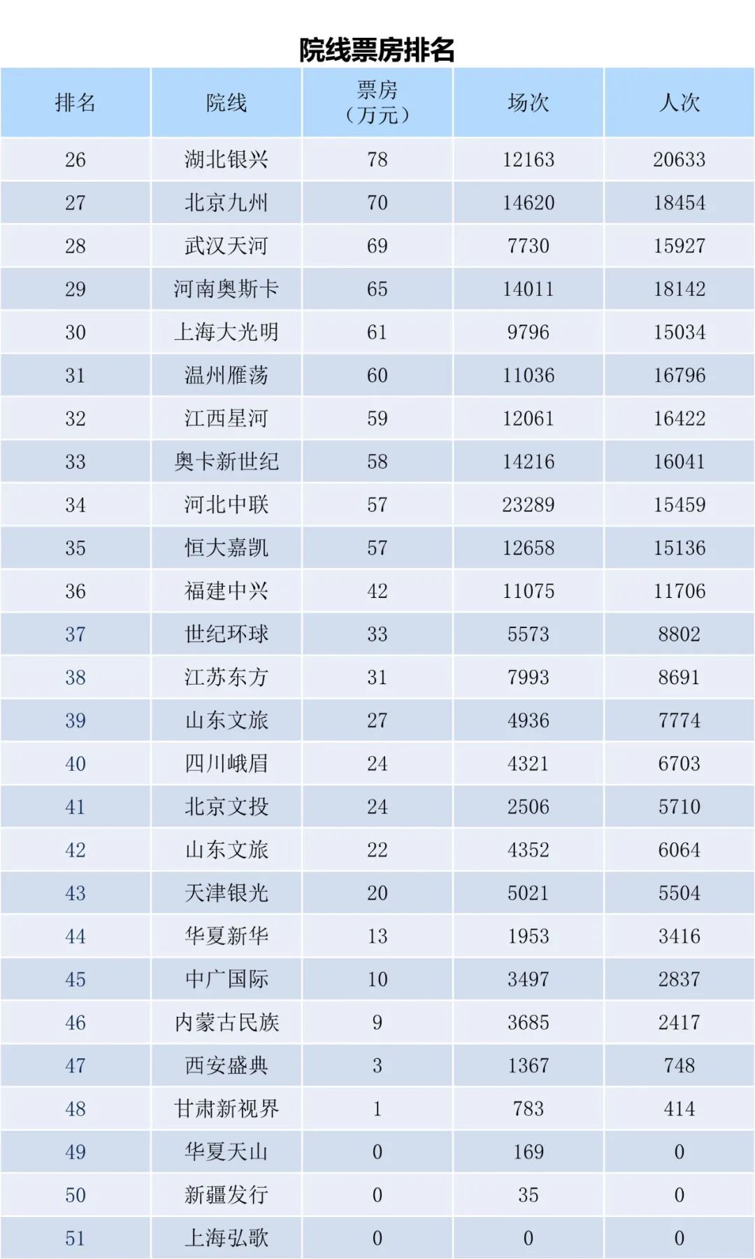 全国电影票房周报（2022.10.24-10.30）-第12张图片-奈飞网