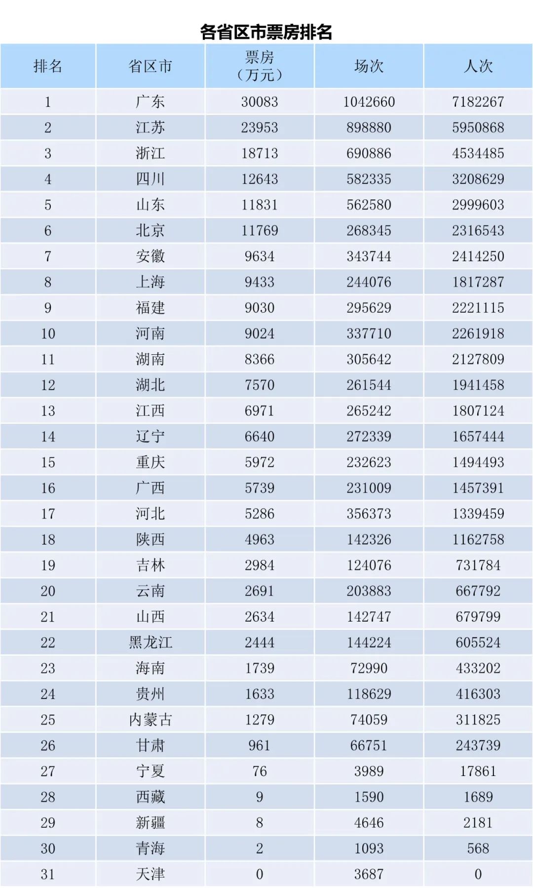 全国电影票房月报（2022年10月）