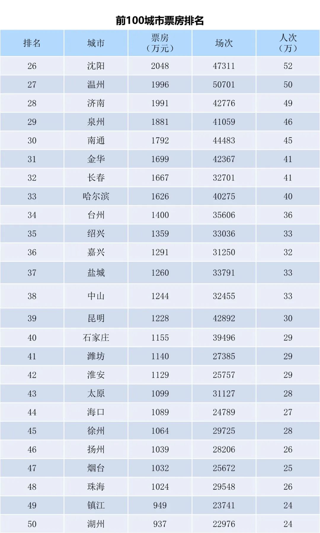 全国电影票房月报（2022年10月）