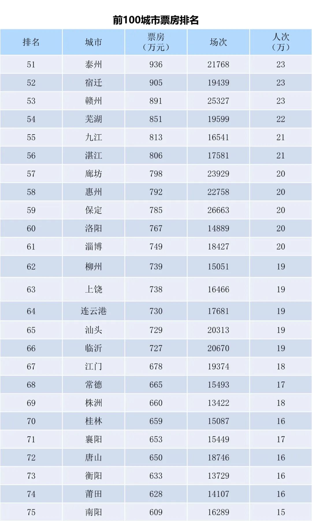 全国电影票房月报（2022年10月）-第5张图片-奈飞网