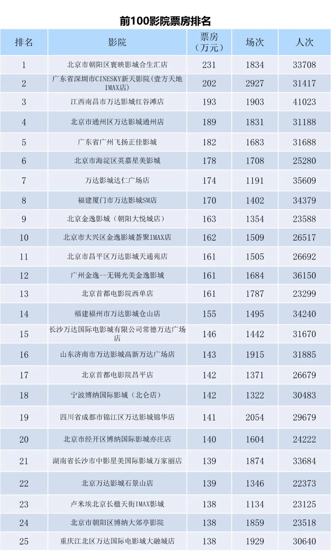 全国电影票房月报（2022年10月）-第8张图片-奈飞网