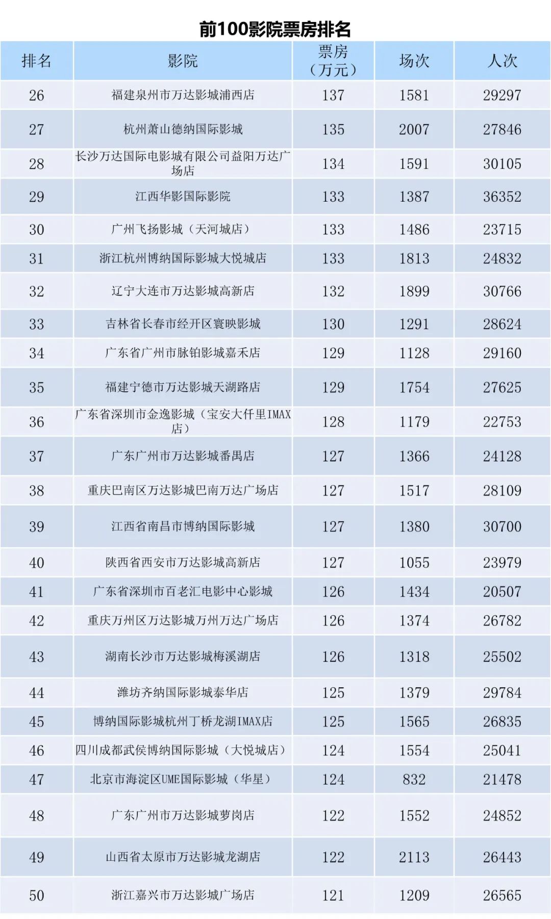 全国电影票房月报（2022年10月）-第9张图片-奈飞网