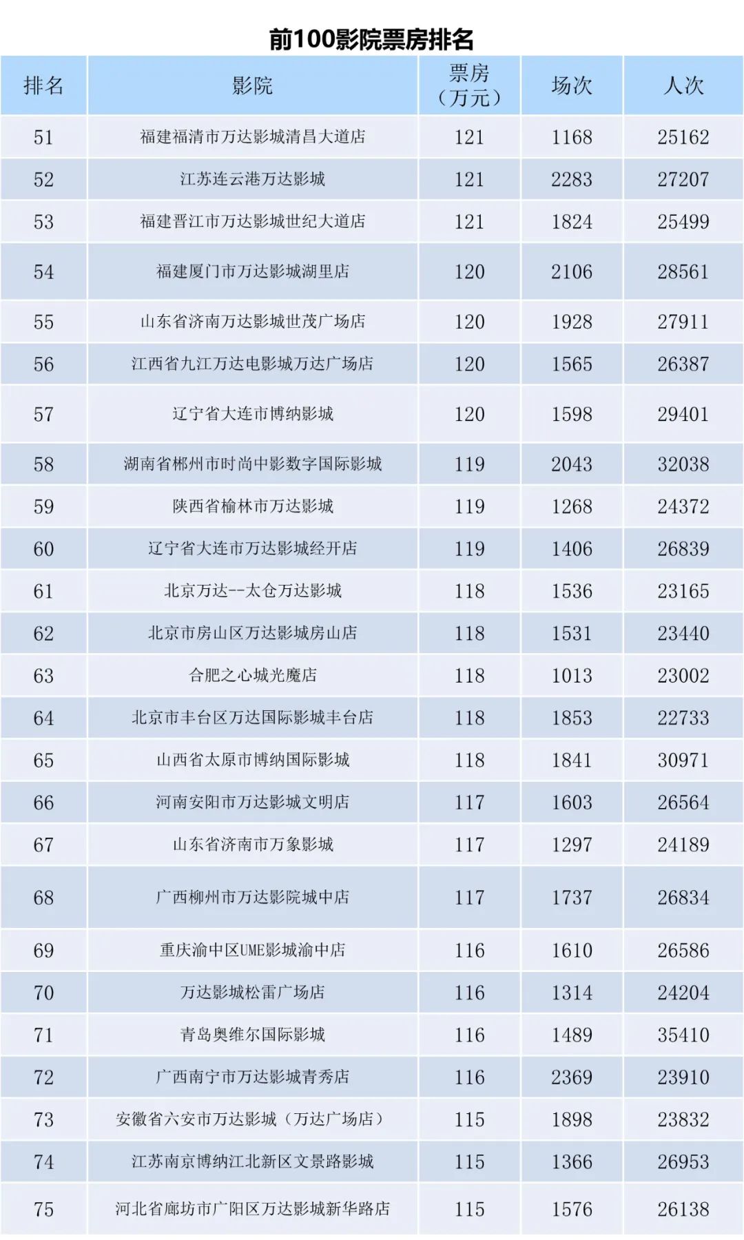 全国电影票房月报（2022年10月）-第10张图片-奈飞网
