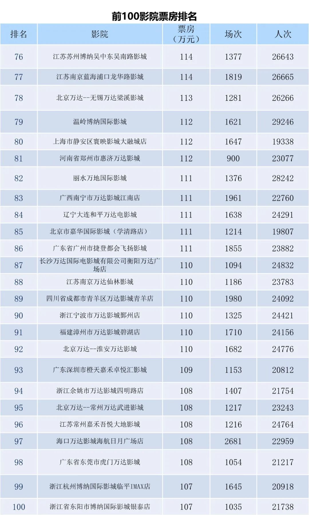 全国电影票房月报（2022年10月）-第11张图片-奈飞网