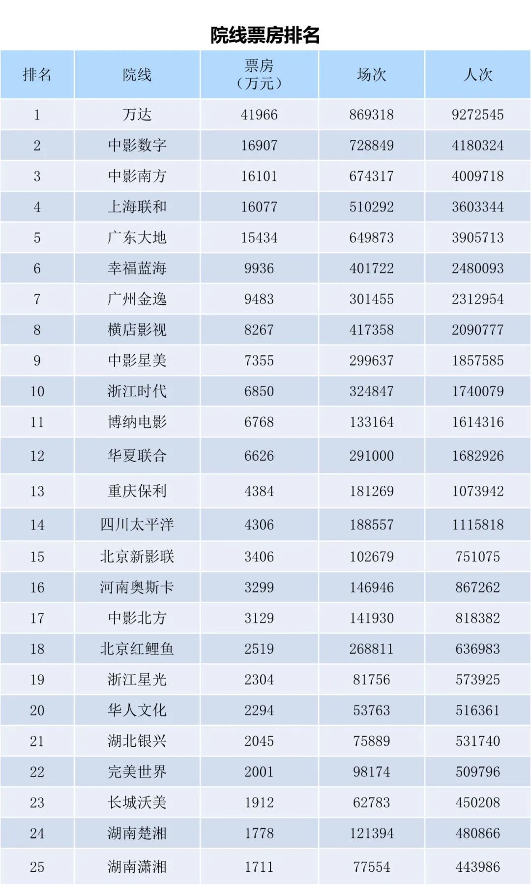 全国电影票房月报（2022年10月）-第12张图片-奈飞网