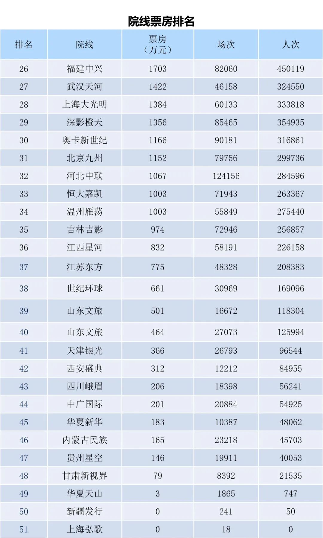 全国电影票房月报（2022年10月）-第13张图片-奈飞网
