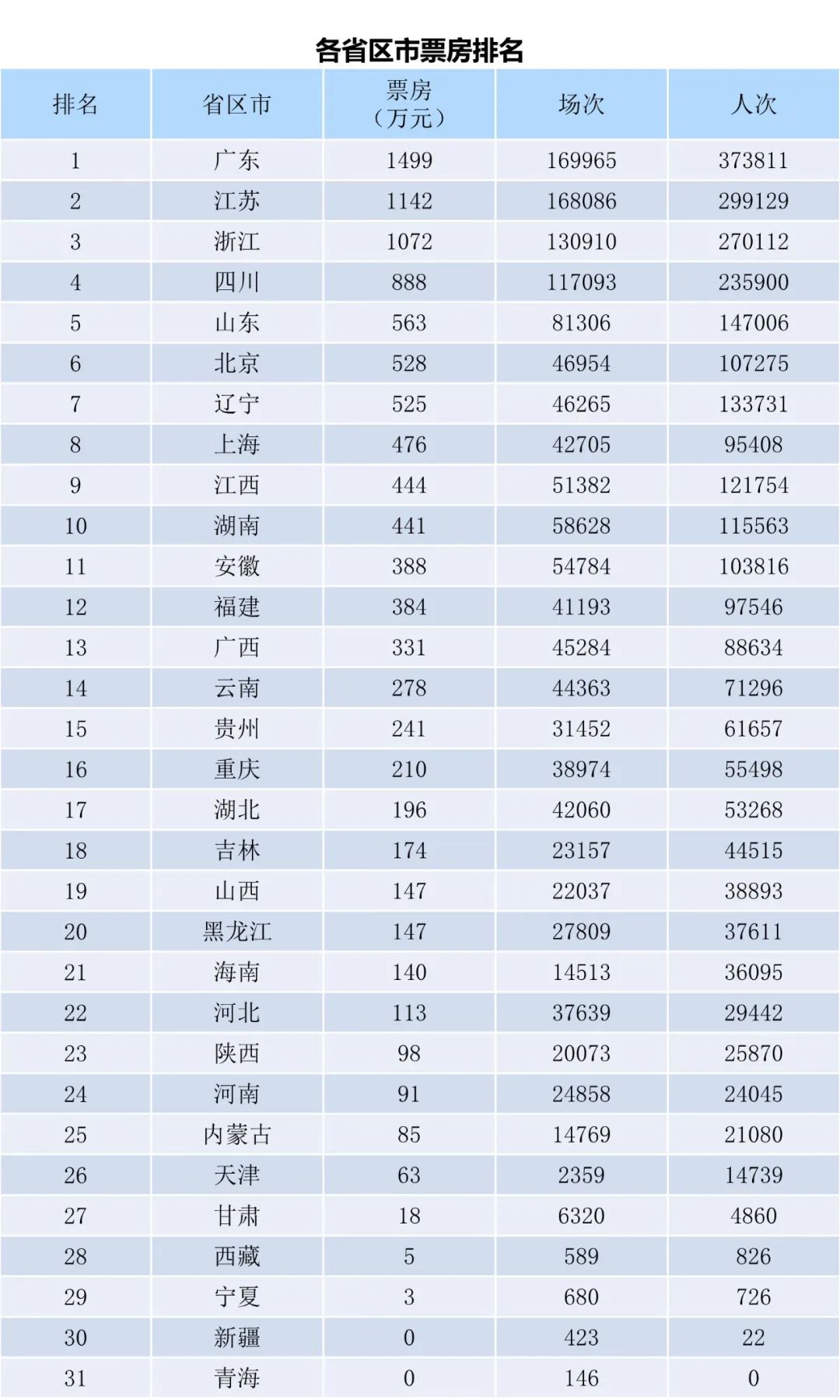 全国电影票房周报（2022.10.31-11.06）-第2张图片-奈飞网