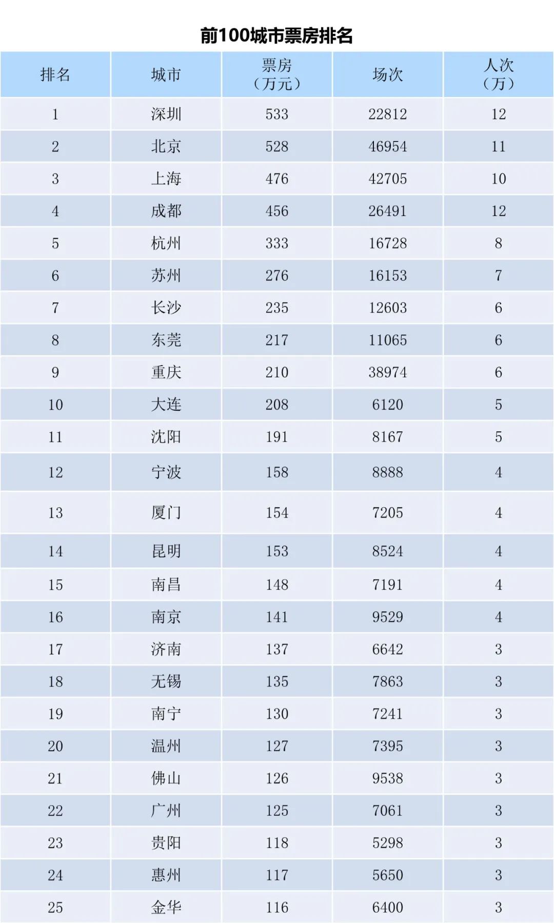 全国电影票房周报（2022.10.31-11.06）-第3张图片-奈飞网