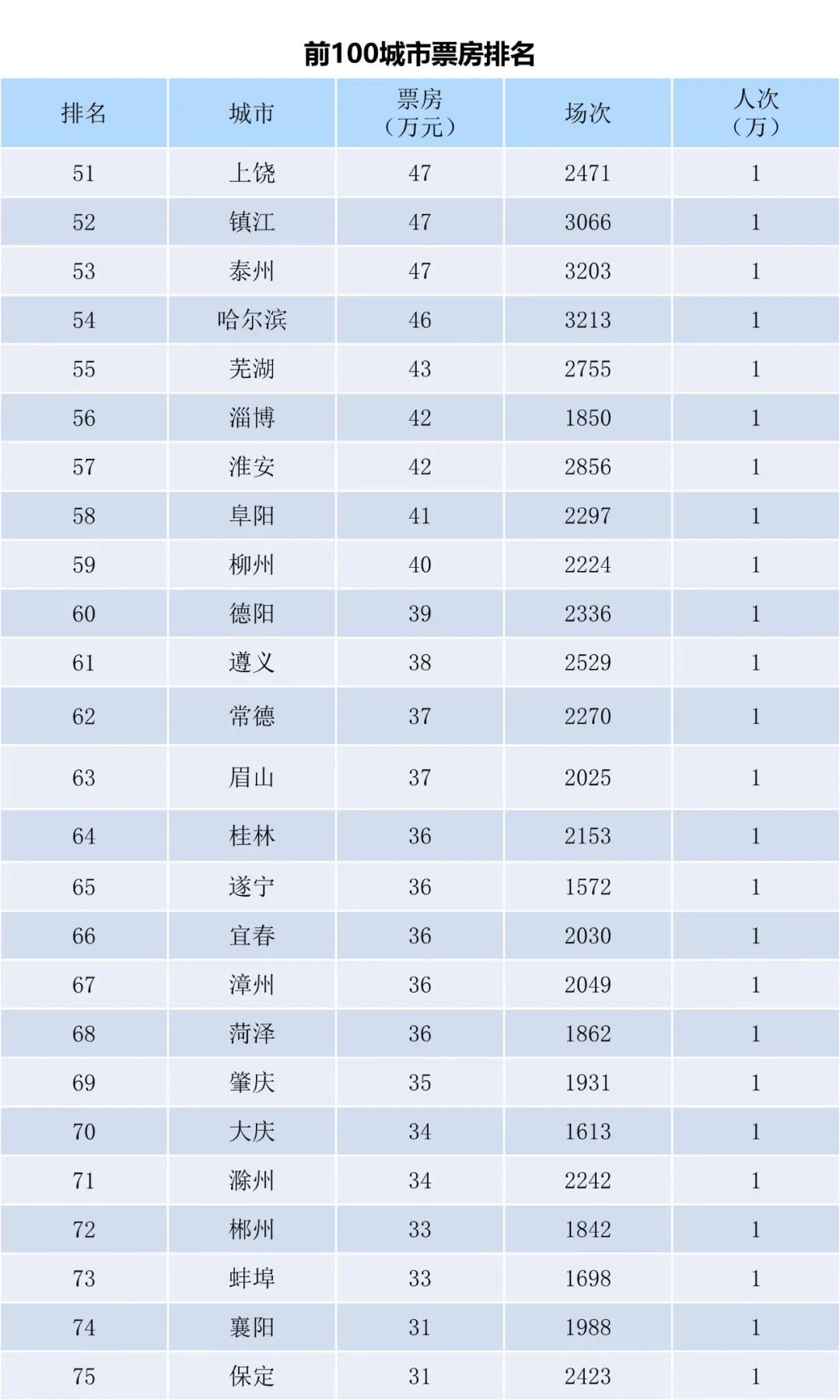 全国电影票房周报（2022.10.31-11.06）-第5张图片-奈飞网