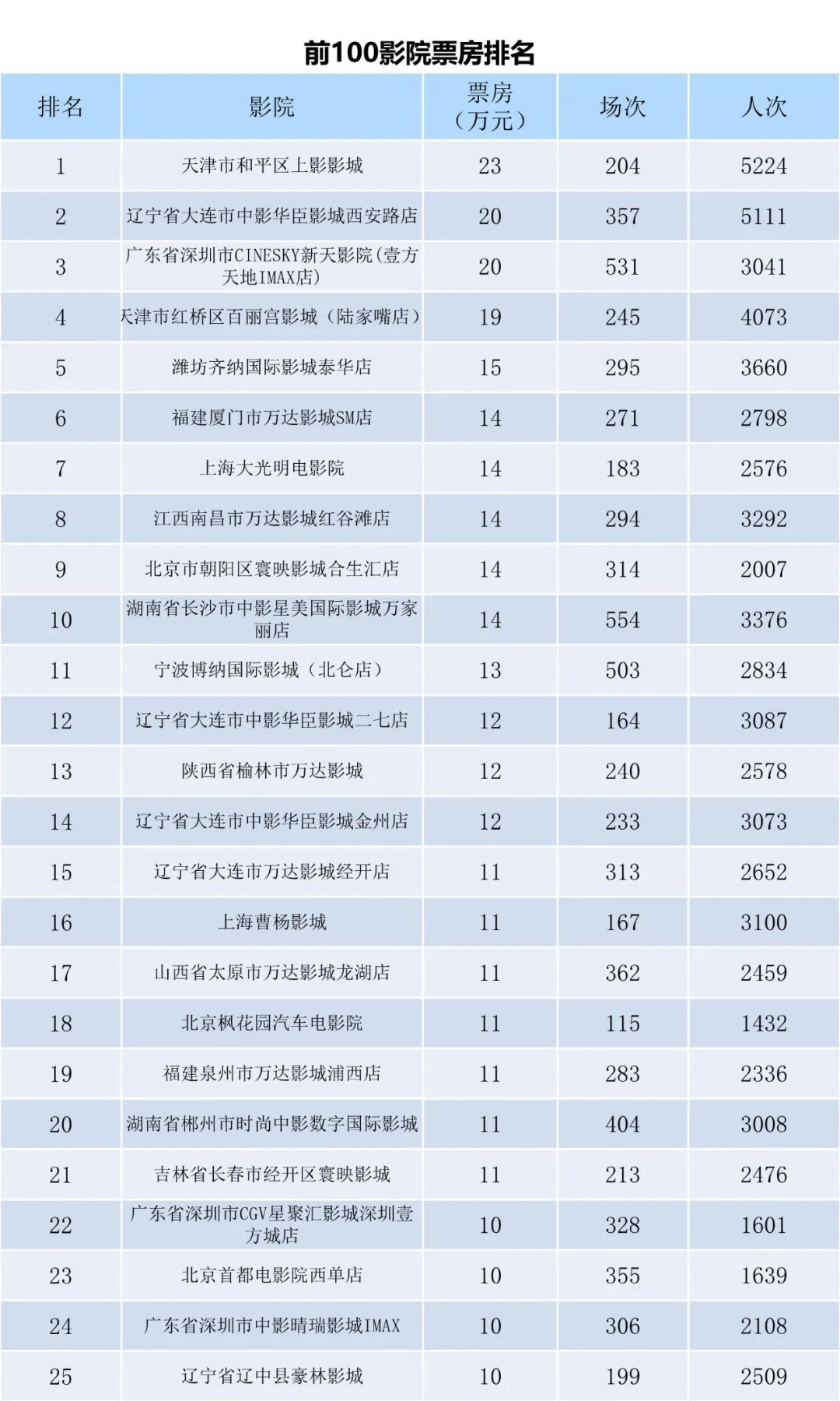全国电影票房周报（2022.10.31-11.06）-第7张图片-奈飞网