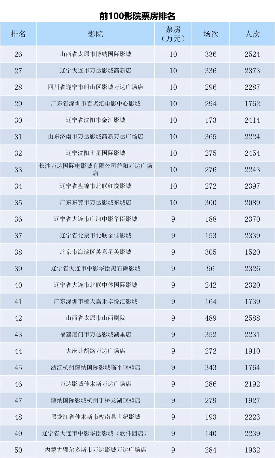 全国电影票房周报（2022.10.31-11.06）-第8张图片-奈飞网