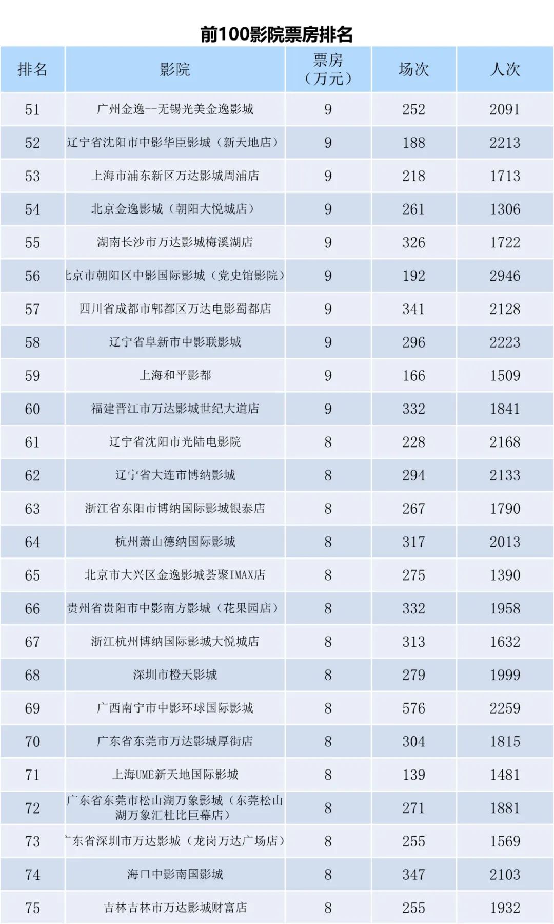 全国电影票房周报（2022.10.31-11.06）-第9张图片-奈飞网