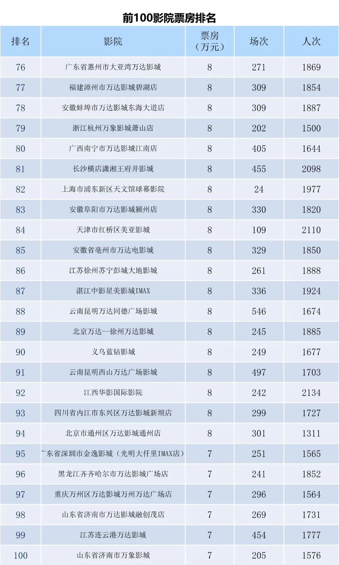 全国电影票房周报（2022.10.31-11.06）-第10张图片-奈飞网