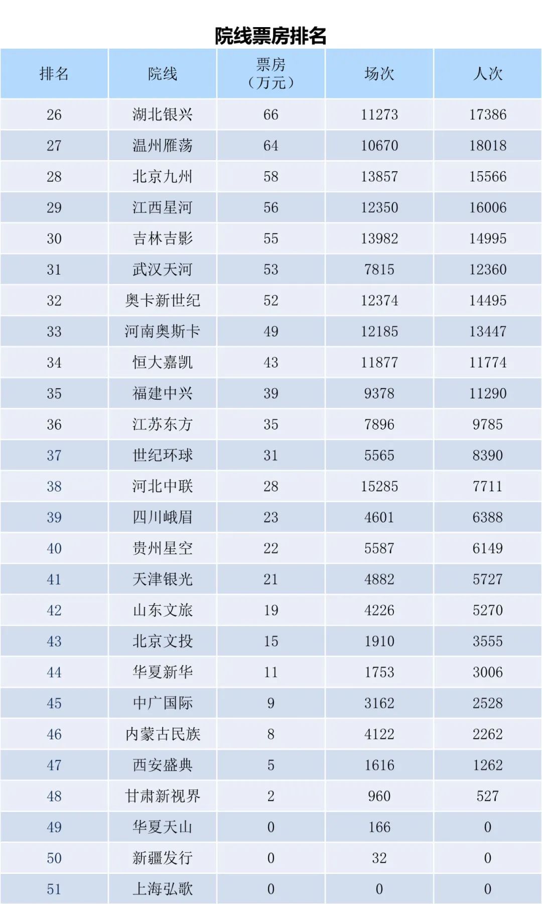 全国电影票房周报（2022.10.31-11.06）-第12张图片-奈飞网