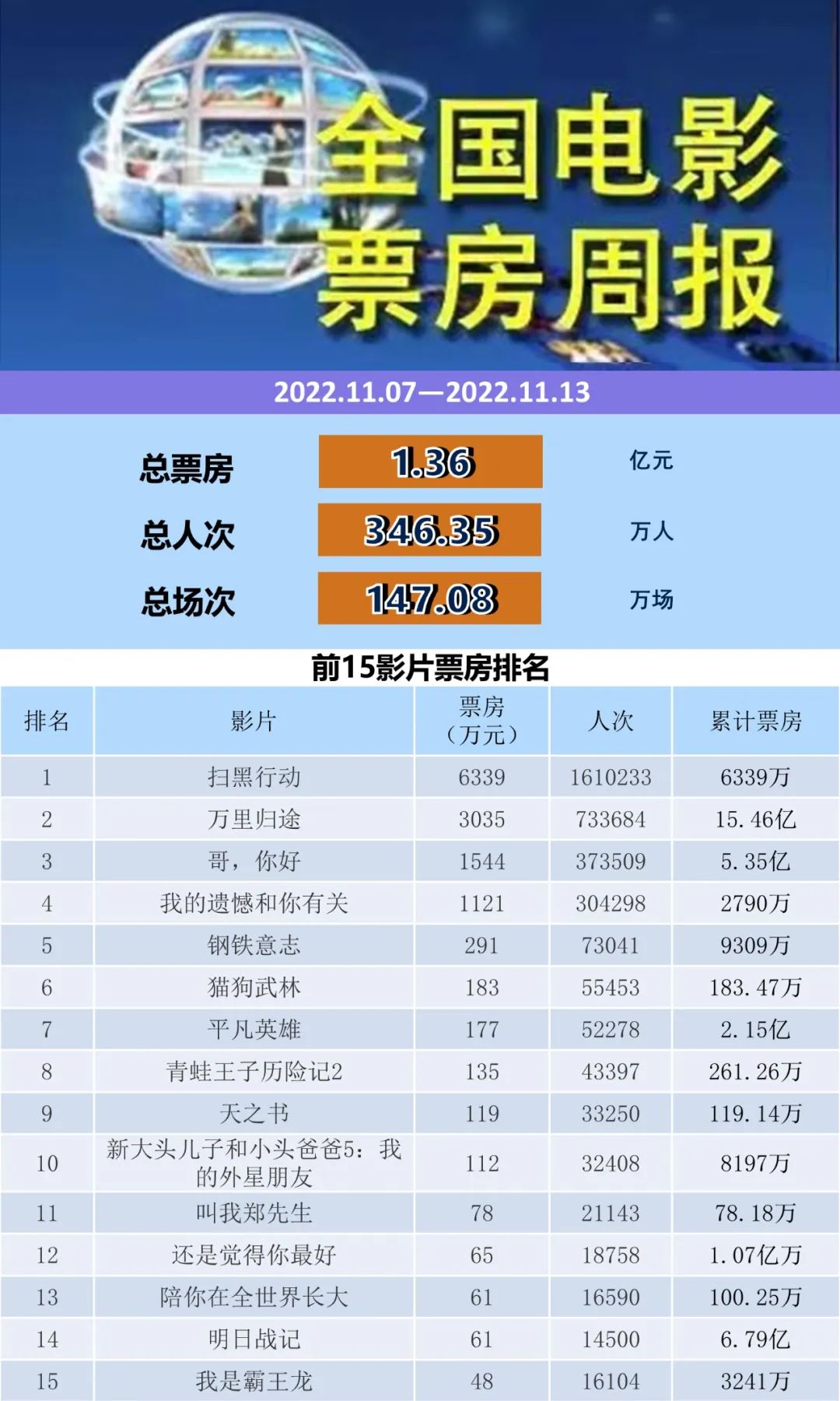 全国电影票房周报（2022.11.07-11.13）-第1张图片-奈飞网
