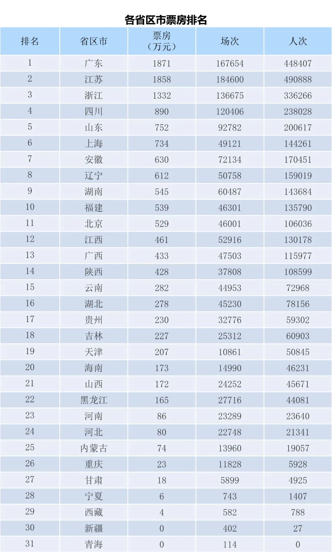 全国电影票房周报（2022.11.07-11.13）-第2张图片-奈飞网