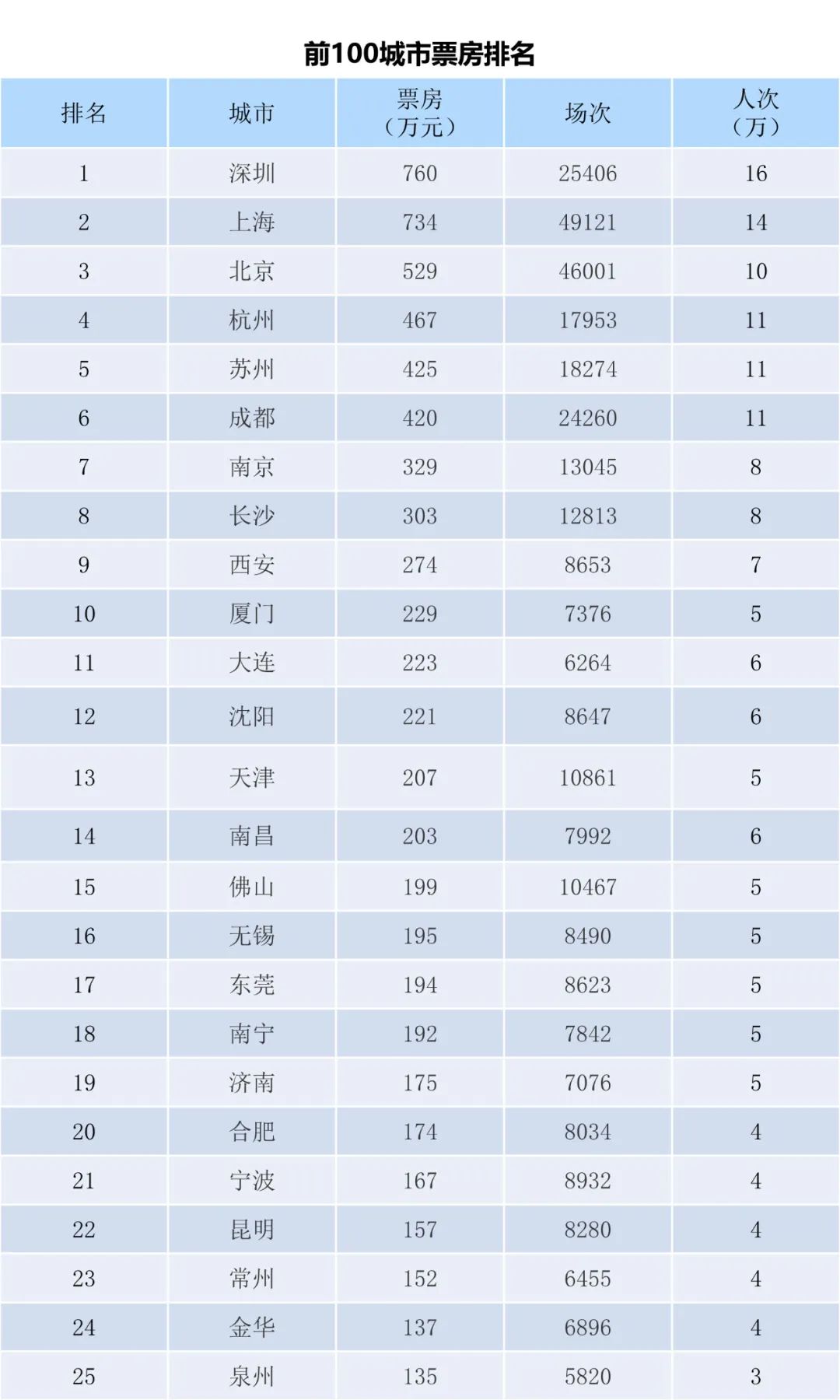 全国电影票房周报（2022.11.07-11.13）-第3张图片-奈飞网