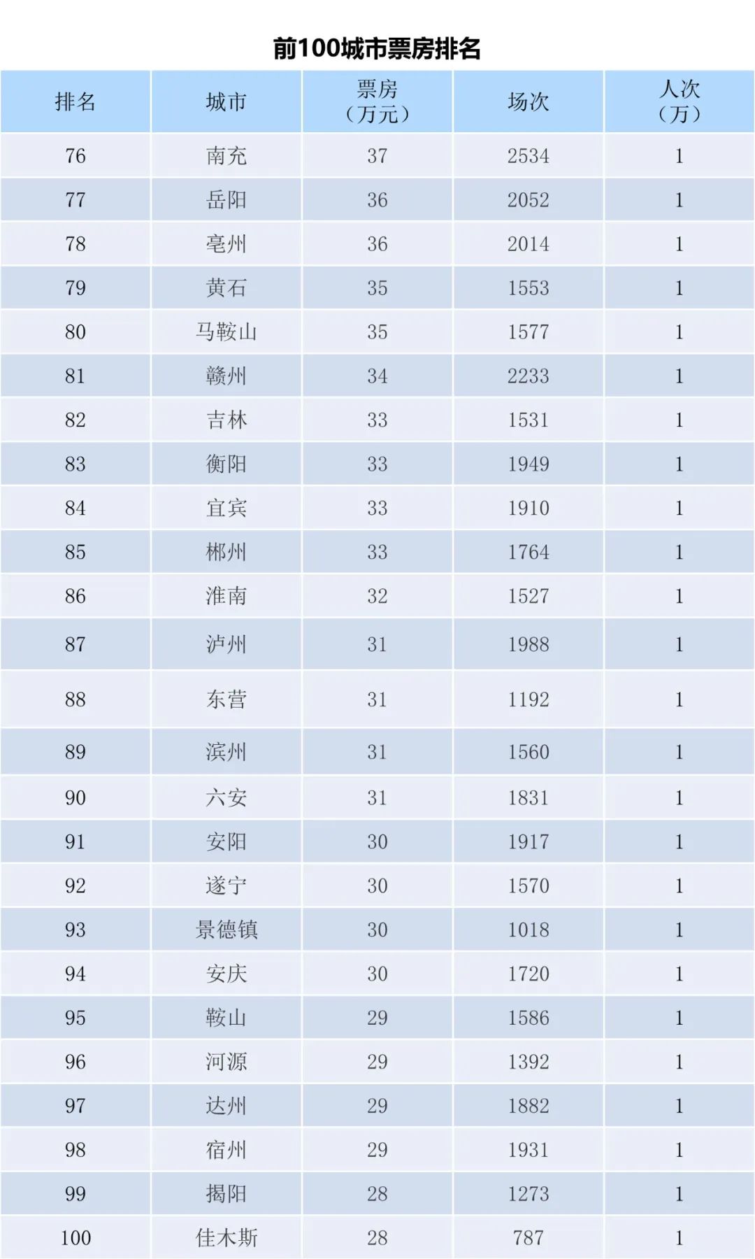 全国电影票房周报（2022.11.07-11.13）-第6张图片-奈飞网