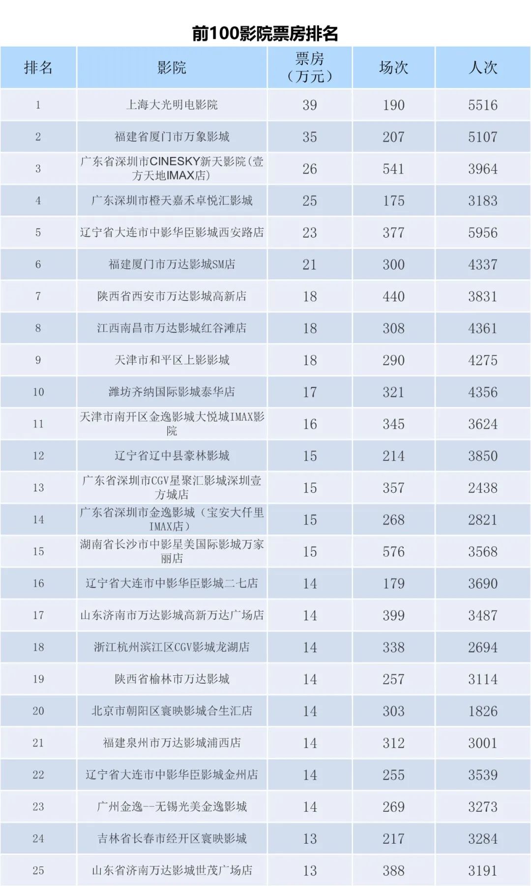 全国电影票房周报（2022.11.07-11.13）-第7张图片-奈飞网
