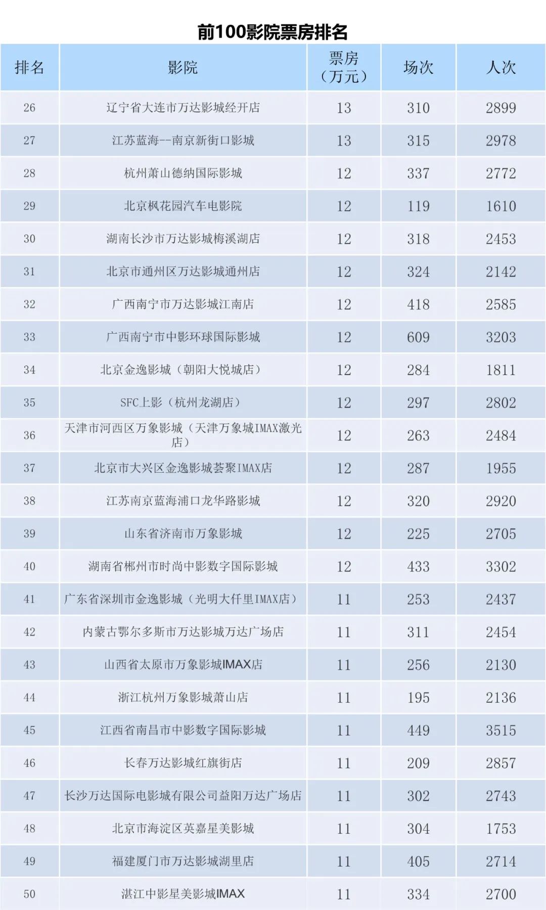 全国电影票房周报（2022.11.07-11.13）-第8张图片-奈飞网