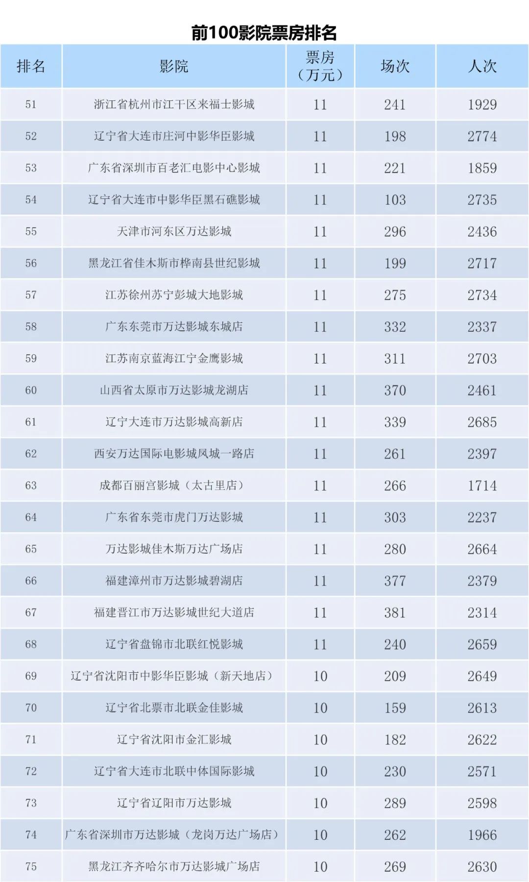 全国电影票房周报（2022.11.07-11.13）-第9张图片-奈飞网