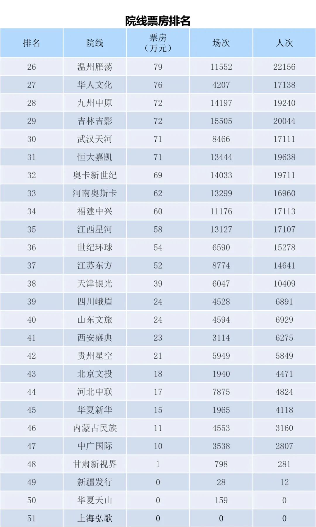 全国电影票房周报（2022.11.07-11.13）-第12张图片-奈飞网