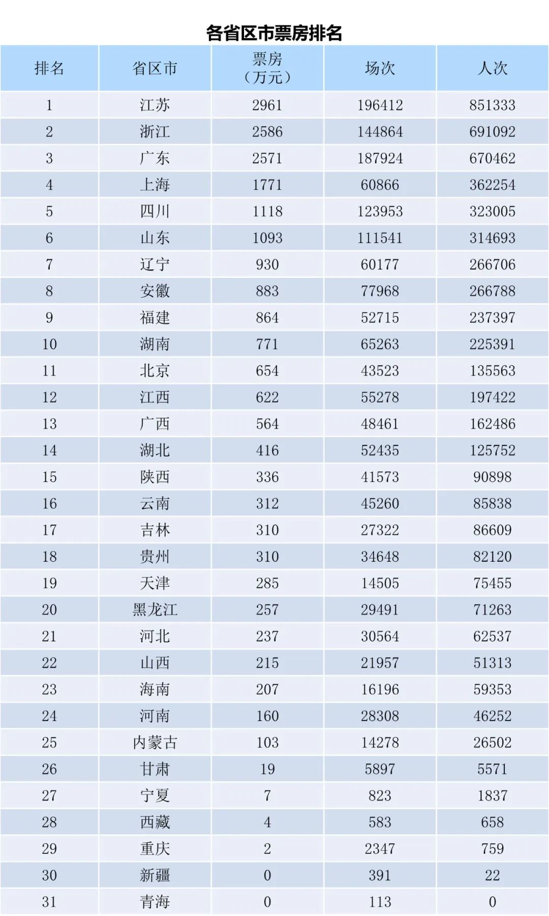 全国电影票房周报（2022.11.14-11.20）-第2张图片-奈飞网