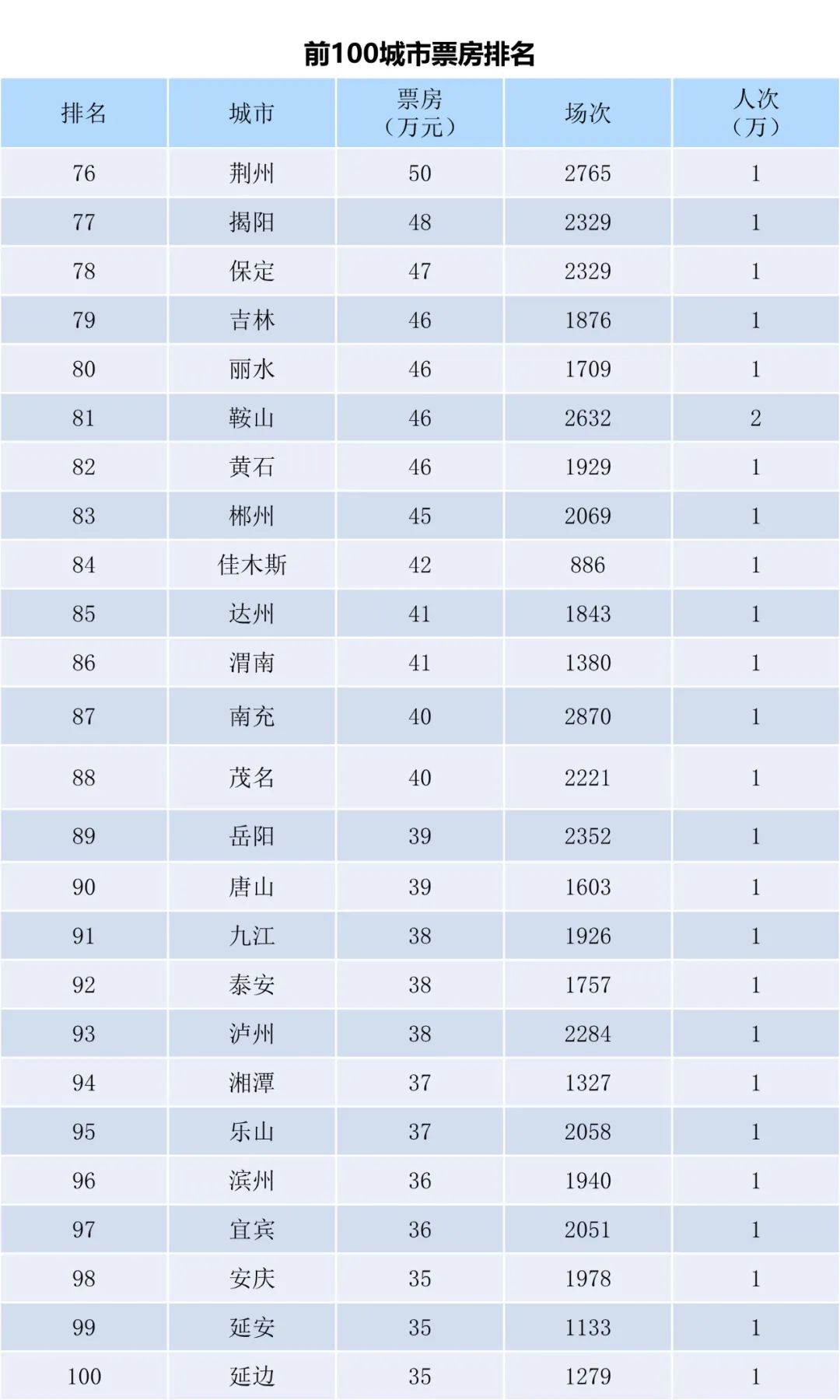 全国电影票房周报（2022.11.14-11.20）-第6张图片-奈飞网
