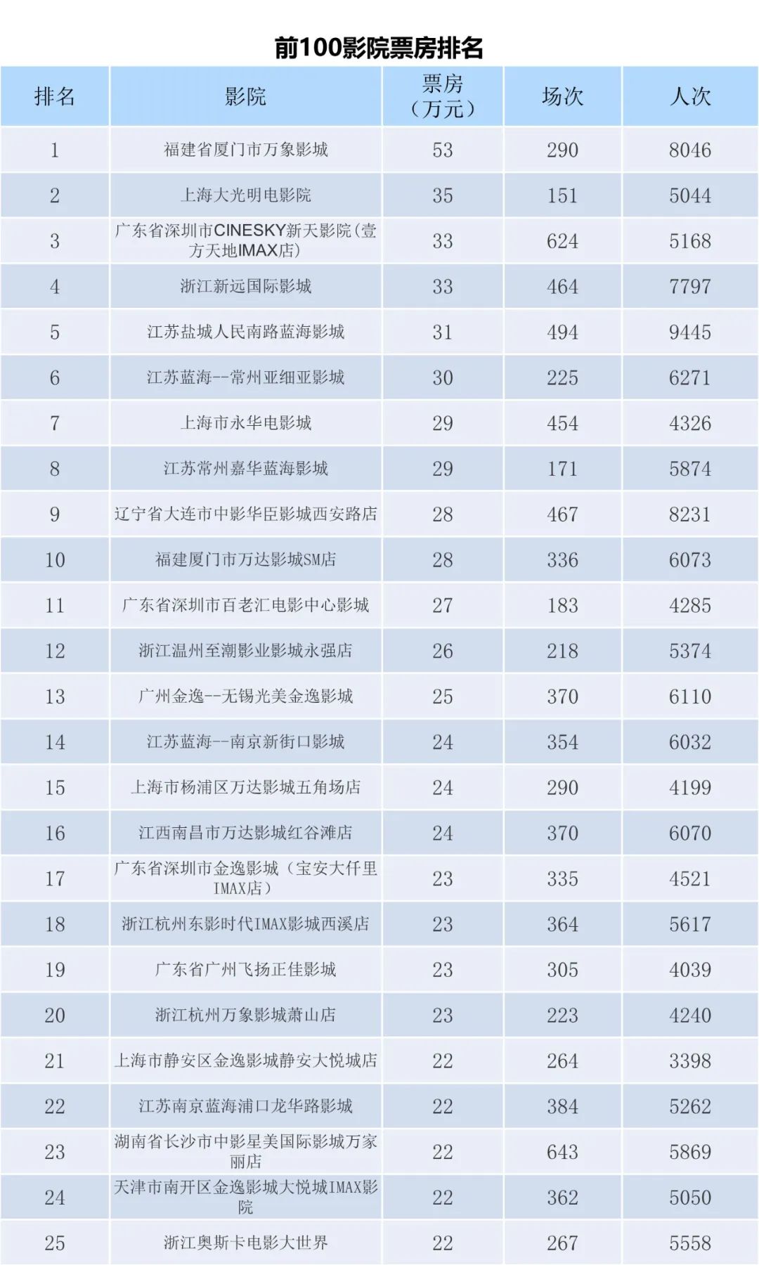 全国电影票房周报（2022.11.14-11.20）-第7张图片-奈飞网