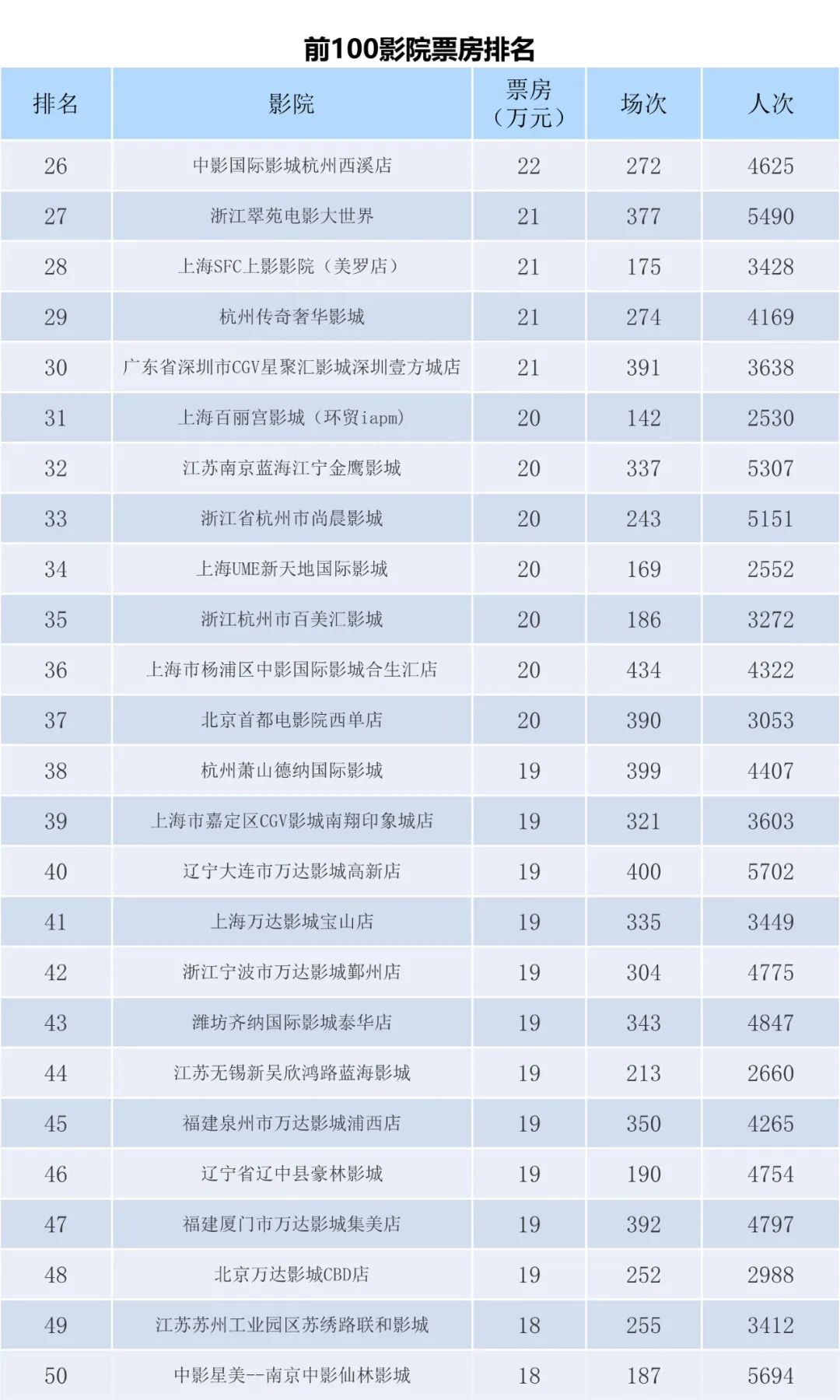 全国电影票房周报（2022.11.14-11.20）-第8张图片-奈飞网
