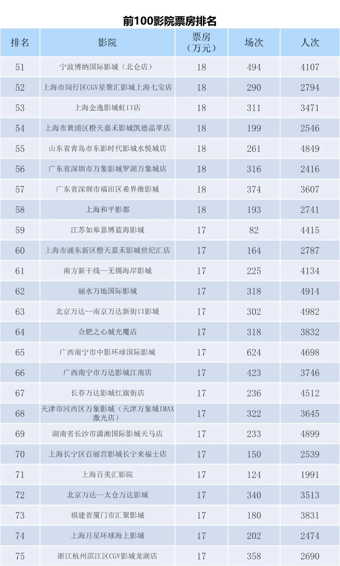 全国电影票房周报（2022.11.14-11.20）-第9张图片-奈飞网