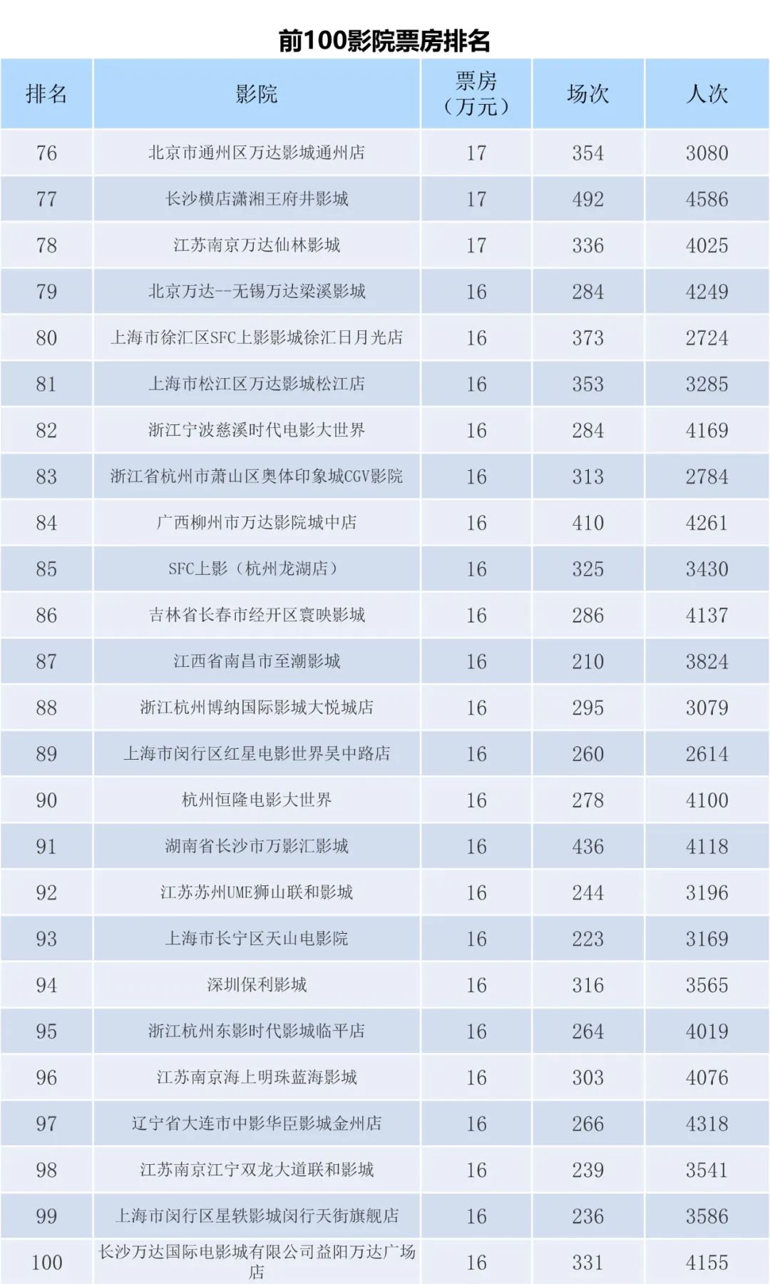 全国电影票房周报（2022.11.14-11.20）-第10张图片-奈飞网