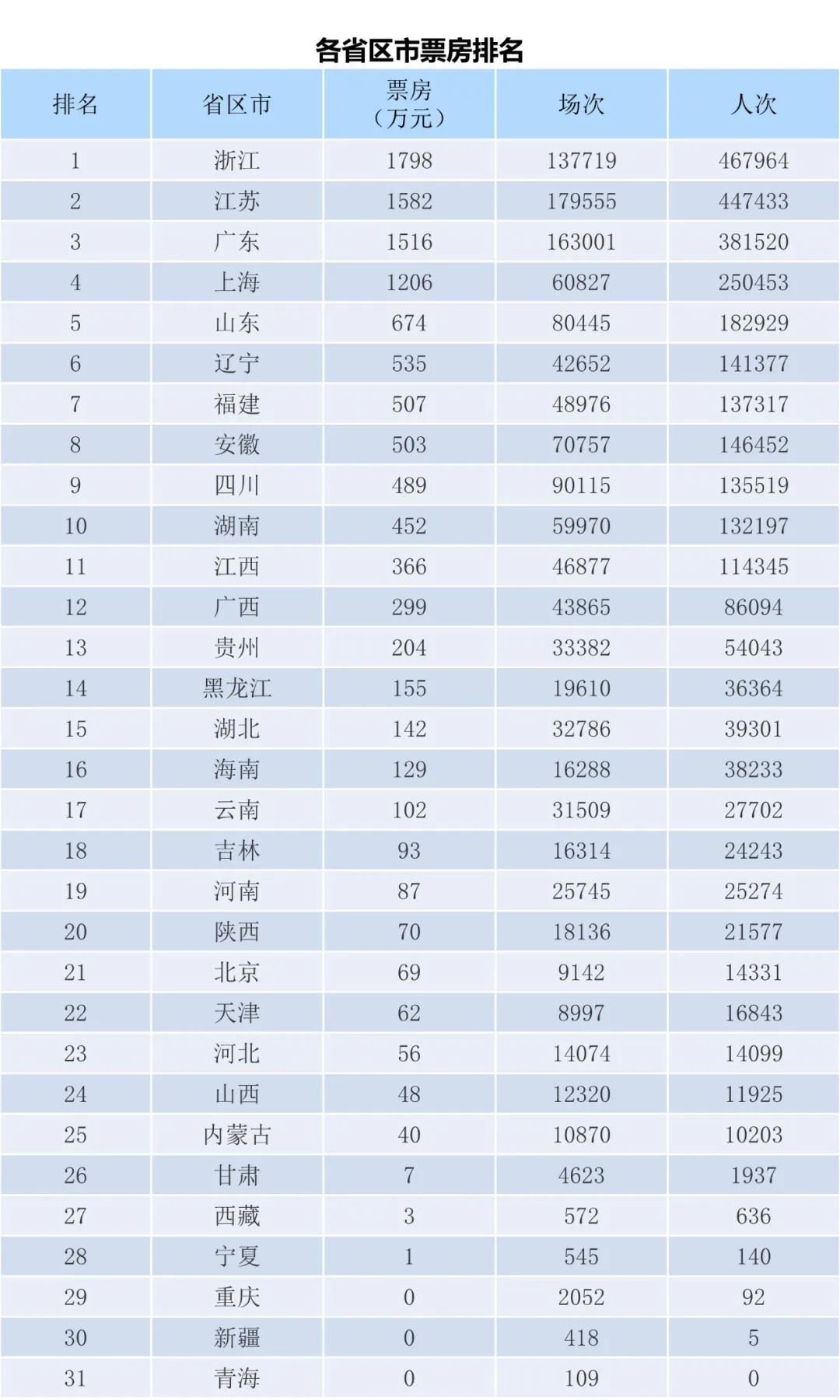 全国电影票房周报（2022.11.21-11.27）-第2张图片-奈飞网