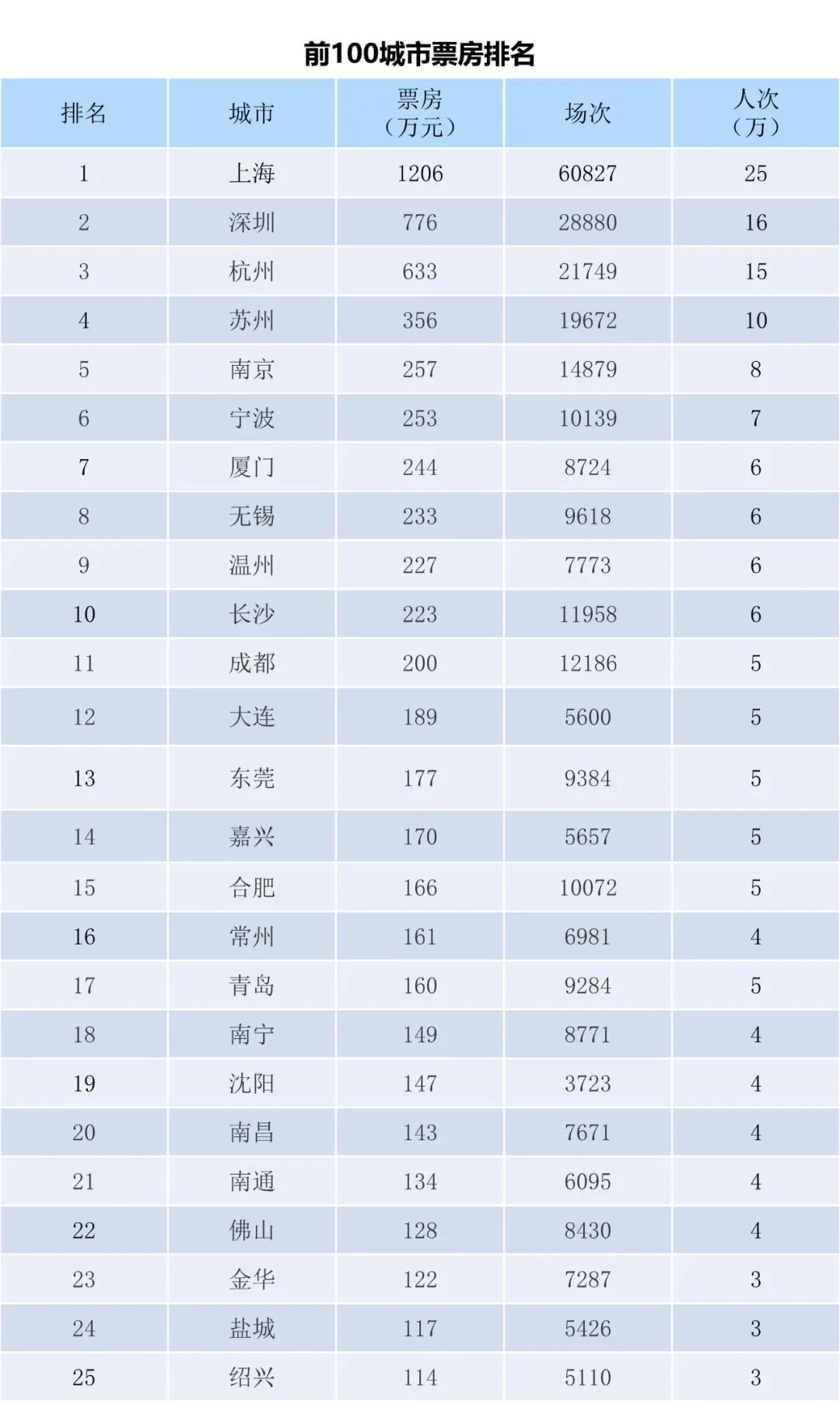 全国电影票房周报（2022.11.21-11.27）-第3张图片-奈飞网