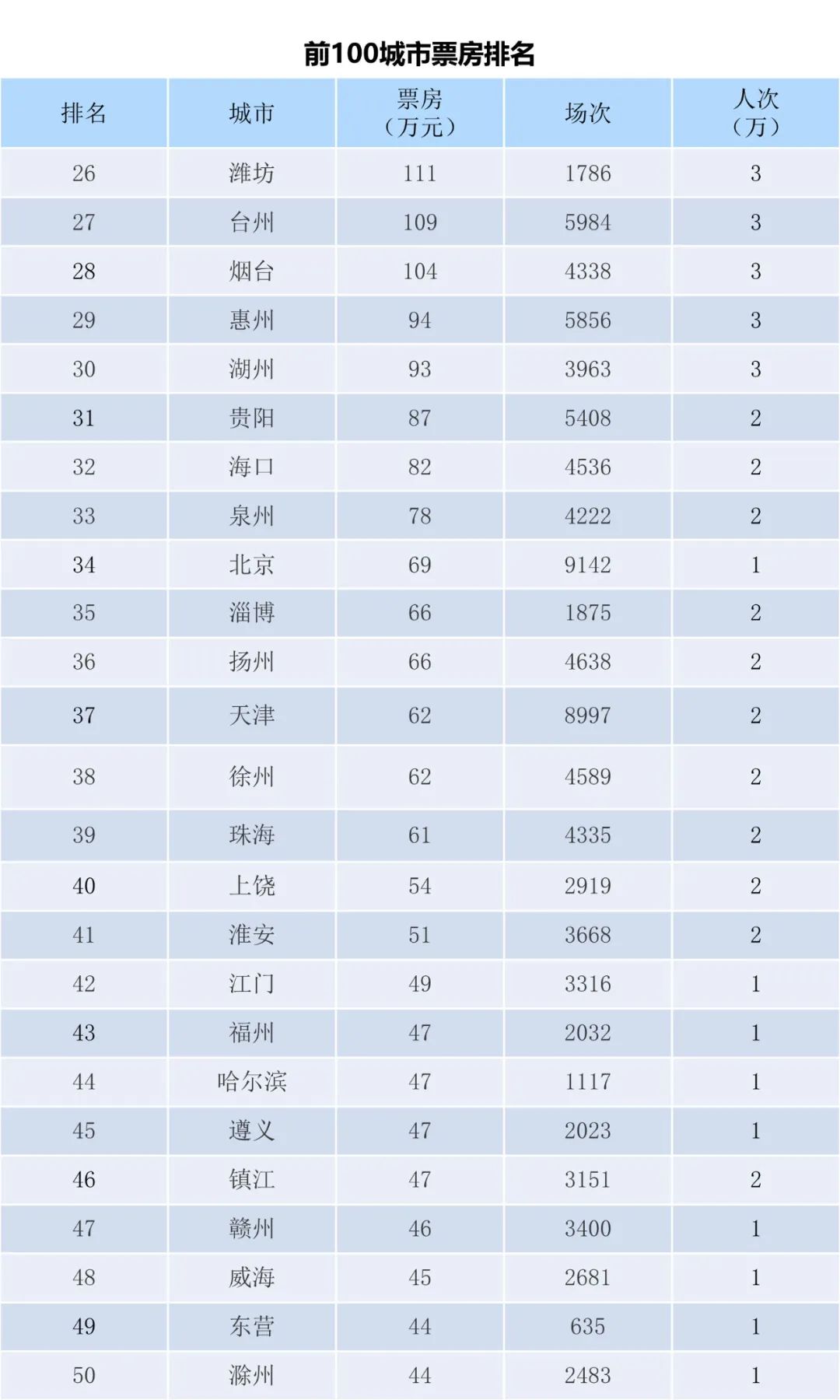 全国电影票房周报（2022.11.21-11.27）-第4张图片-奈飞网