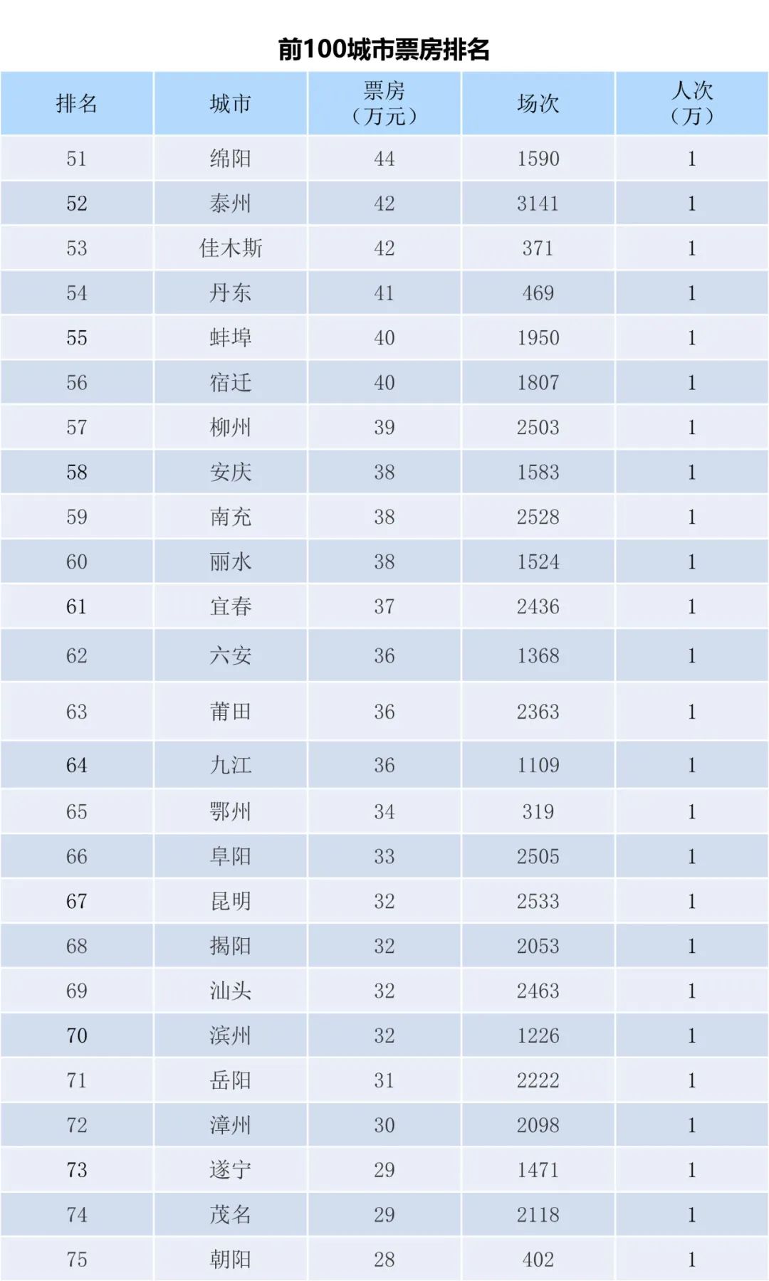 全国电影票房周报（2022.11.21-11.27）-第5张图片-奈飞网
