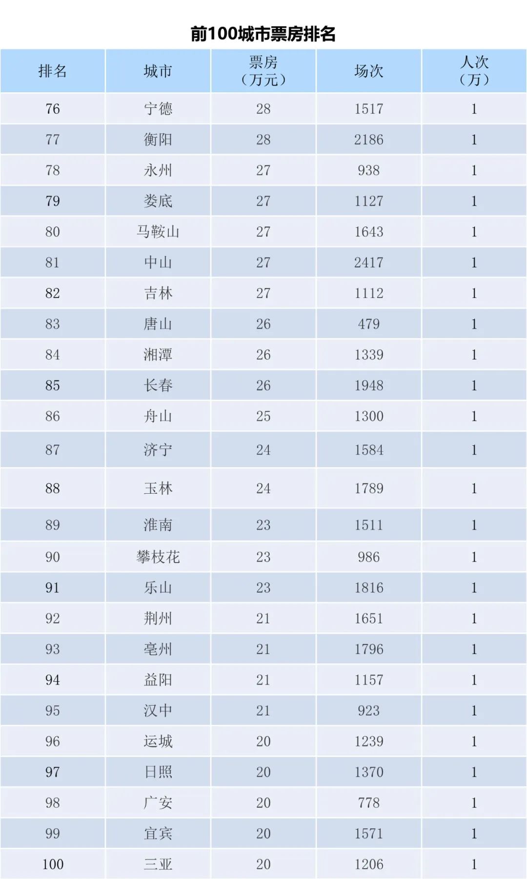 全国电影票房周报（2022.11.21-11.27）-第6张图片-奈飞网