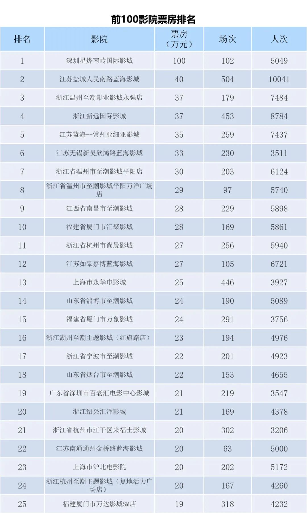 全国电影票房周报（2022.11.21-11.27）-第7张图片-奈飞网