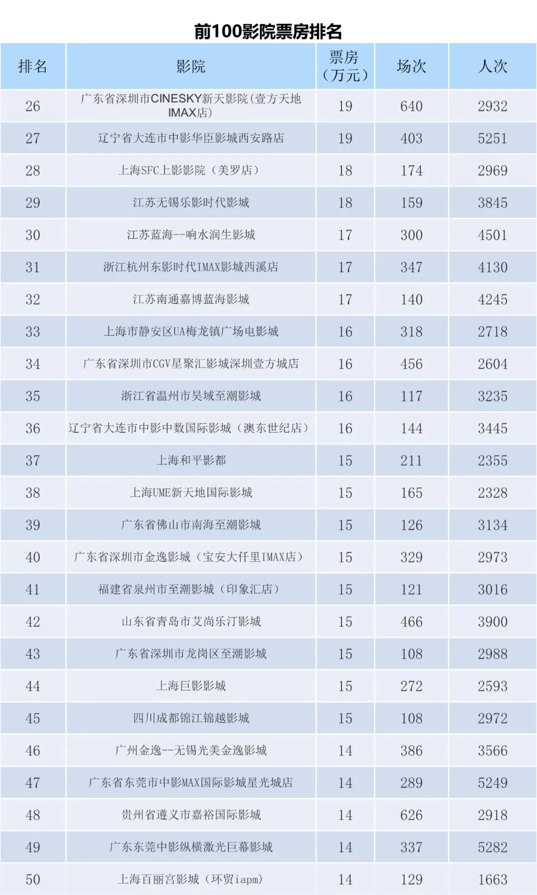 全国电影票房周报（2022.11.21-11.27）-第8张图片-奈飞网