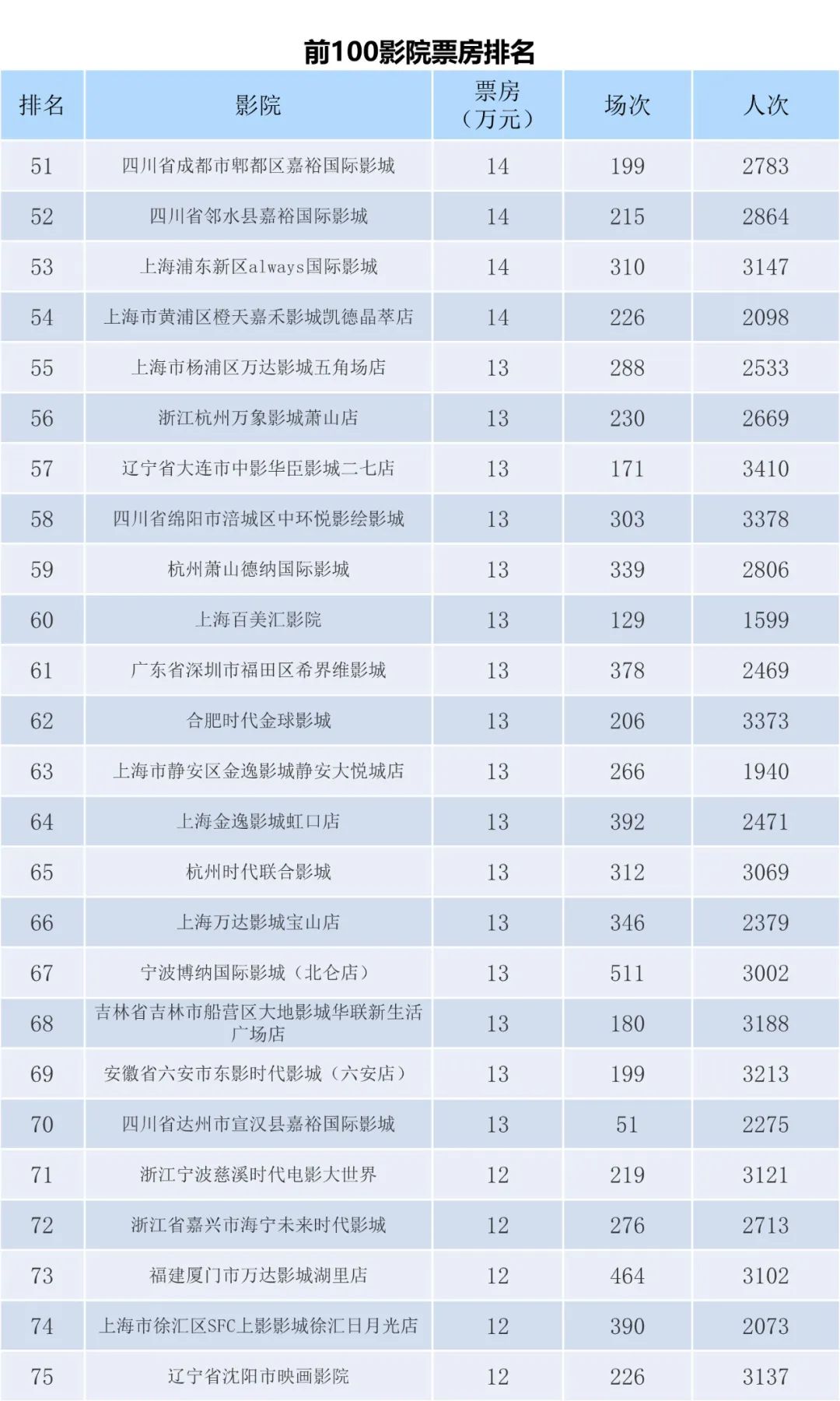 全国电影票房周报（2022.11.21-11.27）-第9张图片-奈飞网