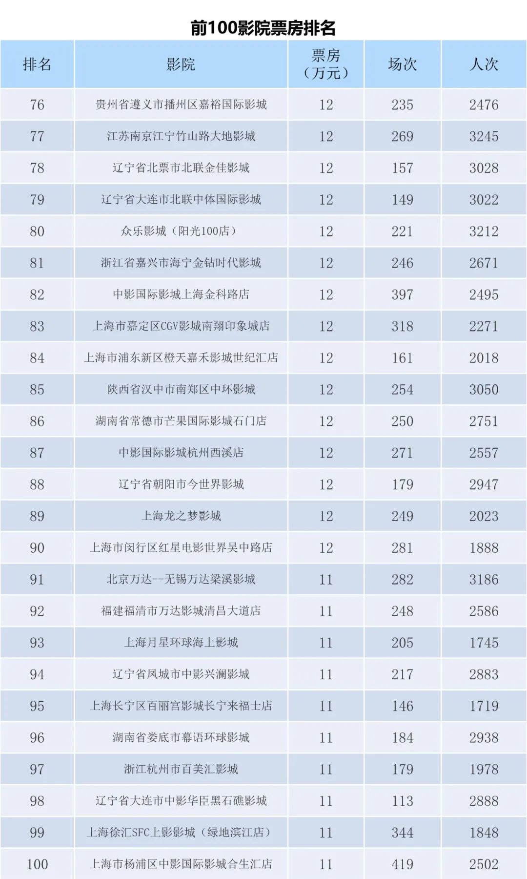 全国电影票房周报（2022.11.21-11.27）-第10张图片-奈飞网